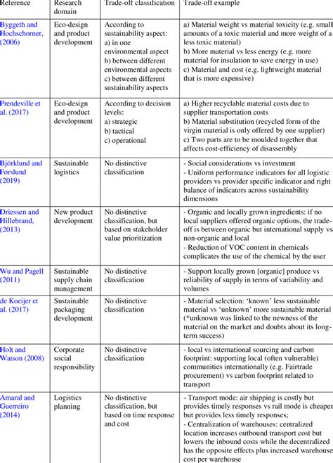 Trade-off examples from sustainability literature | Download Scientific Diagram