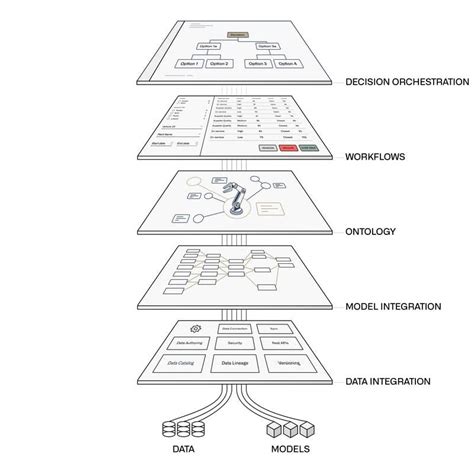 Palantir Foundry | Open Architecture