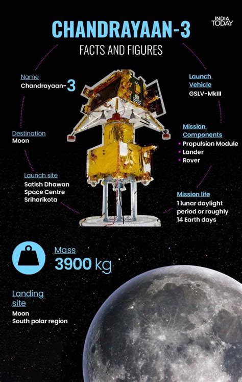 Chandrayaan-3: India’s Ambitious Lunar Mission – Latest India news ...