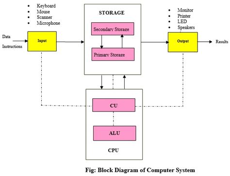 Computer System Block Diagram - Computer Fundamentals