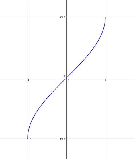 How do you graph y=sin^-1x over the interval -1