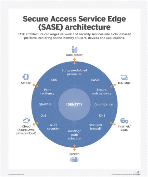 Top 5 benefits of SASE to enhance network security | TechTarget