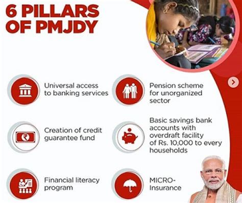 Pradhan Mantri Jan-Dhan Yojana (PMJDY) - National Mission for Financial ...