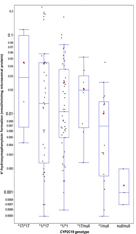 Figure 1 from Prediction of In Vivo Clearance and Associated Variability of CYP2C19 Substrates ...