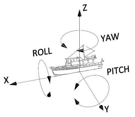 1 Roll, yaw and pitch motion of a moving vessel. The same motions apply ...