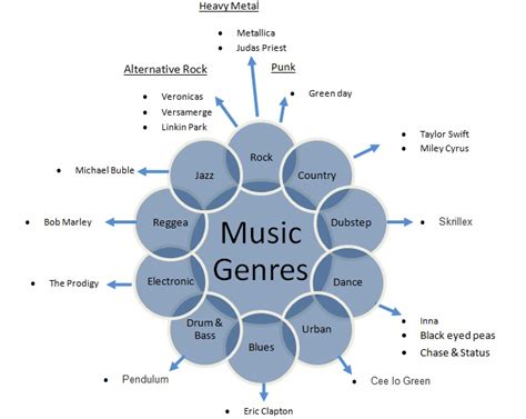 Music Genres | Rachel Louise Taylor