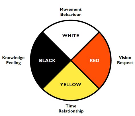 Navajo Medicine Wheel Meaning