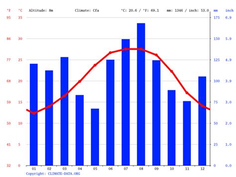 Panama City Beach climate: Average Temperature by month, Panama City Beach water temperature