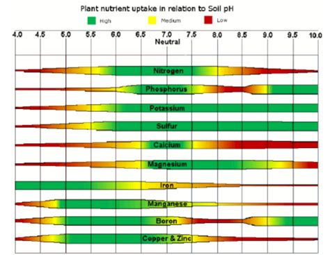 Changing Soil PH - 0.315 - Extension