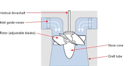 What is Kaplan Turbine and How It Works? - Mechanical Booster