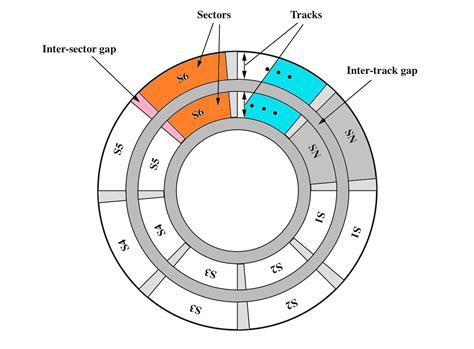 Magnetic Disk Diagram