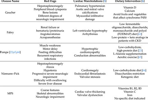 Lysosomal storage diseases-cardiac and systemic signs and symptoms.... | Download Scientific Diagram