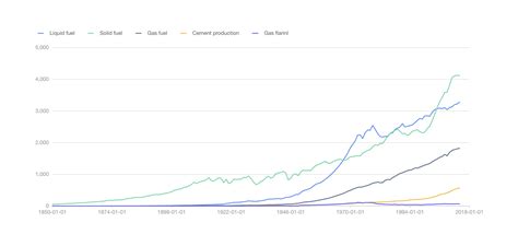 Ant Design Charts — a charting library