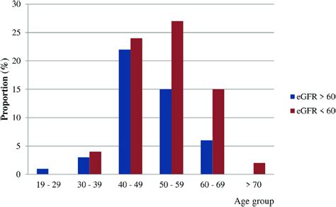 High and low estimated glomerular filtration rate (eGFR) for age in ...