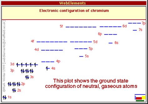 physical chemistry - Ground state electron configuration of chromium ...