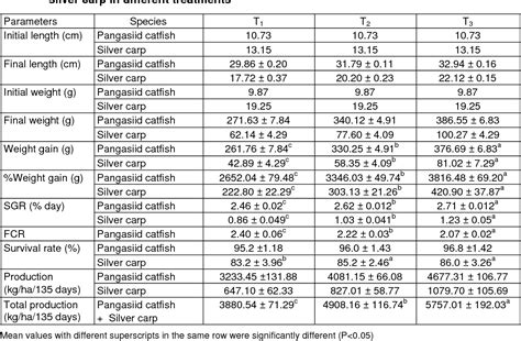 [PDF] Effects of feeding schedule on growth, production and economics of pangasiid catfish ...