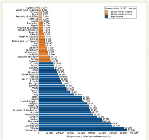 ESC member countries stratified by gross national income per capita... | Download Scientific Diagram