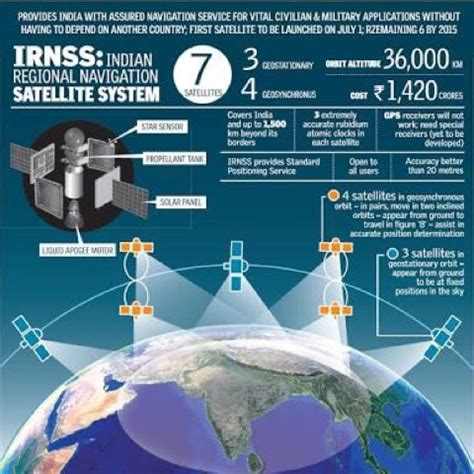 Insights into Editorial: NAVIC: India’s eye in the sky - INSIGHTS