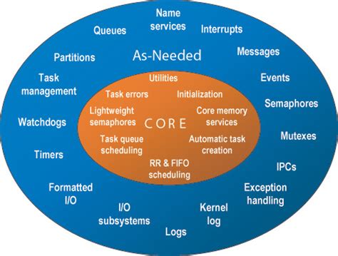 MQX RTOS - Embedded Access