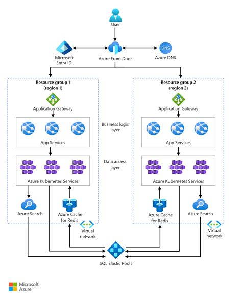 Multitenant SaaS on Azure - Azure Architecture Center | Microsoft Learn