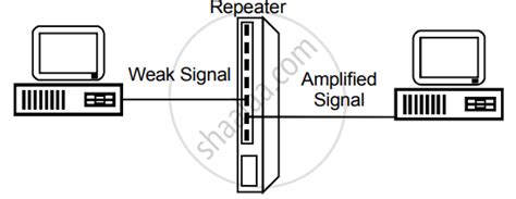 Explain in Brief the Following Connectivity Devices : Repeater ...