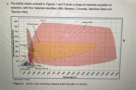 Solved a. The Ashby charts pictured in Figures 1 and 2 show | Chegg.com