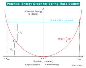 Potential Energy Graph: Equation and Explanation