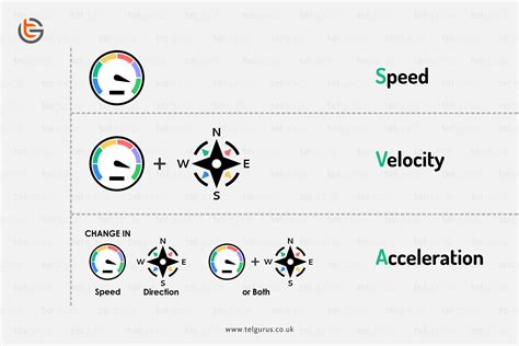 What is the difference between acceleration, speed and velocity?