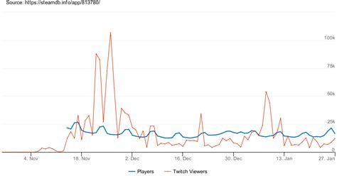 Steam charts for every day over the last 3 months : r/aoe2