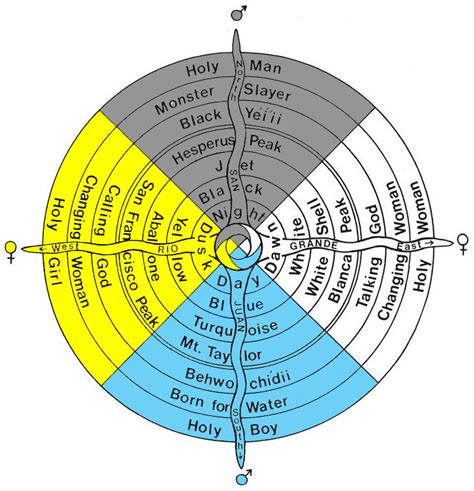 The Navajo Four Sacred Colors