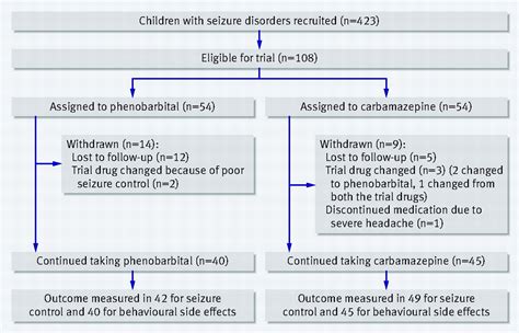 Side effects of phenobarbital and carbamazepine in childhood epilepsy: randomised controlled ...