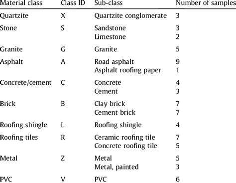 Classes of impervious urban materials analysed from London. | Download Table