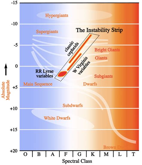 What are Variable Stars and How Can I See Them?