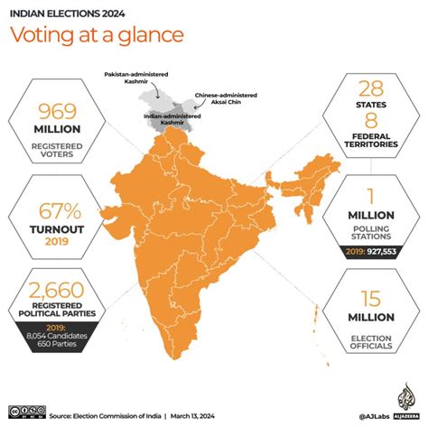 India, The World's Largest Democracy, Prepares For Elections