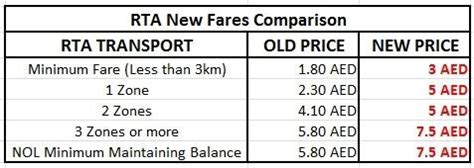 dubai metro zones price