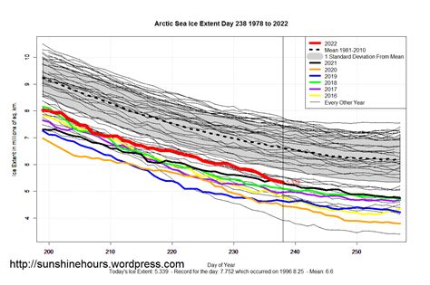 Sea Ice Extent (Global Antarctic and Arctic) – Day 238 – 2022 ...