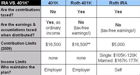 Where Should I Put My Retirement Money? Roth 401K Vs. Roth IRA Vs. 401K ...