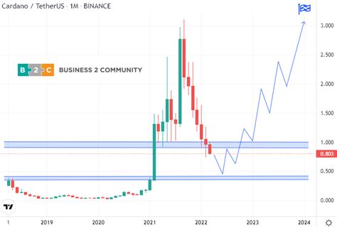 Cardano Price Prediction 2022 - 2025