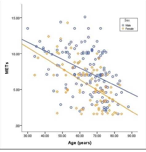 METs achieved during exercise with increasing age in men and women. Men ...