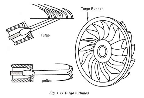 Turgo Turbine Working Principle