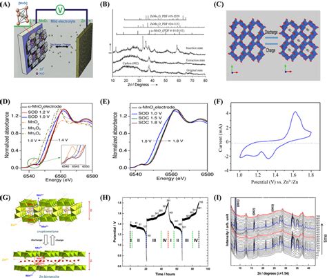 A, Schematics of the chemistry of the zinc‐ion battery. Zn²⁺ ions ...