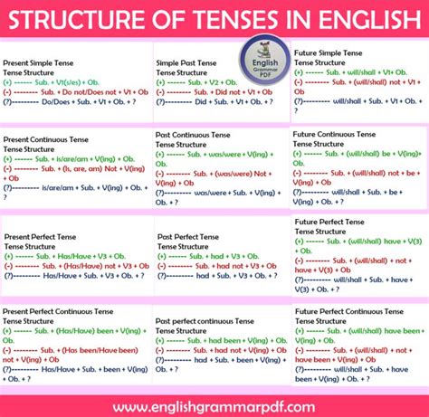 English Grammar Pdf - Grammar Pdf Docs. | English grammar tenses, Tense structure, English grammar