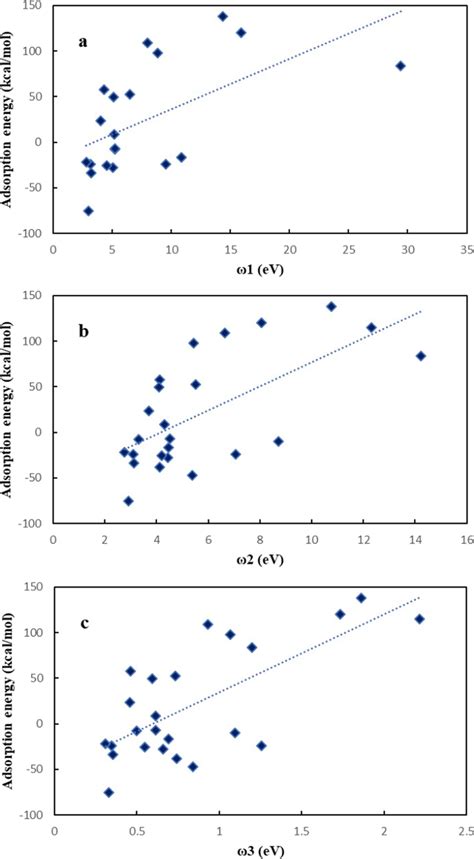 Linear correlation between electrophilicity index aω1 (24 metal ions... | Download Scientific ...