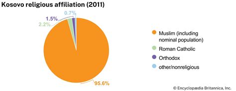 Kosovo Religious Makeup
