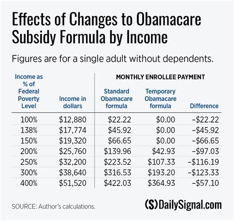 Extending Enhanced Obamacare Subsidies Would Be Costly, Ineffective