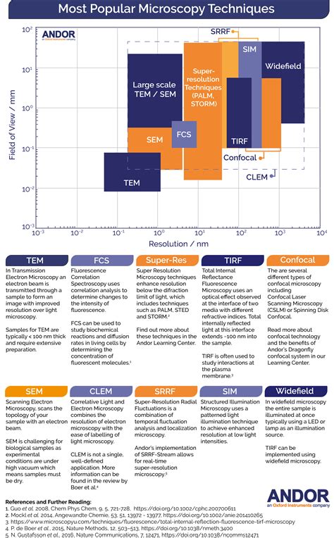 Most Popular Microscopy Techniques in the World Today- Oxford Instruments