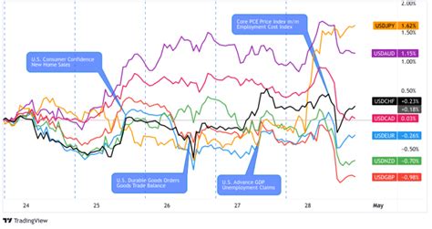 Event Guide: U.S. Core PCE Price Index (April 2023) - BabyPips.com