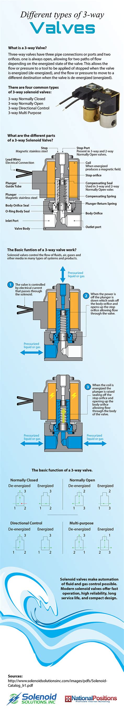 Different Types of 3-Way Valves | Solenoid Solutions, Inc.