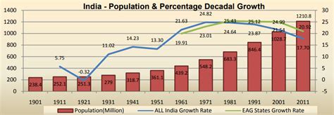 Census in India