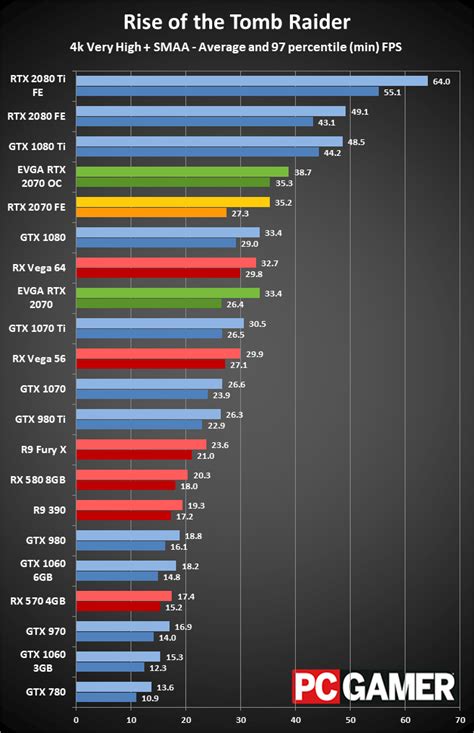 EVGA GeForce RTX 2070 Black review | PC Gamer